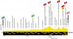 Hhenprofil Tour de France 2021 - Etappe 7