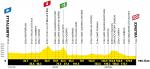 Hhenprofil Tour de France 2021 - Etappe 10