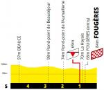 Hhenprofil Tour de France 2021 - Etappe 4, letzte 5 km