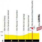 Hhenprofil Tour de France 2021 - Etappe 5, letzte 5 km