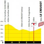 Hhenprofil Tour de France 2021 - Etappe 7, letzte 5 km