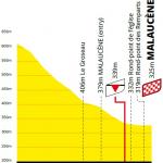 Hhenprofil Tour de France 2021 - Etappe 11, letzte 5 km