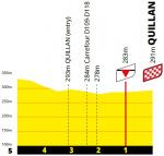 Höhenprofil Tour de France 2021 - Etappe 14, letzte 5 km