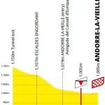 Höhenprofil Tour de France 2021 - Etappe 15, letzte 5 km