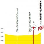 Höhenprofil Tour de France 2021 - Etappe 16, letzte 5 km