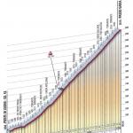Hhenprofil Giro dItalia 2008 - Etappe 20, Passo Gavia
