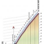 Hhenprofil Giro dItalia 2008 - Etappe 20, Passo del Mortirolo