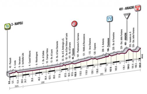 Hhenprofil Giro dItalia 2009 - Etappe 20