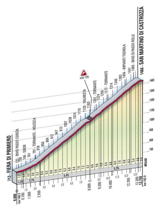 Hhenprofil Giro dItalia 2009 - Etappe 4, San Martino di Castrozza