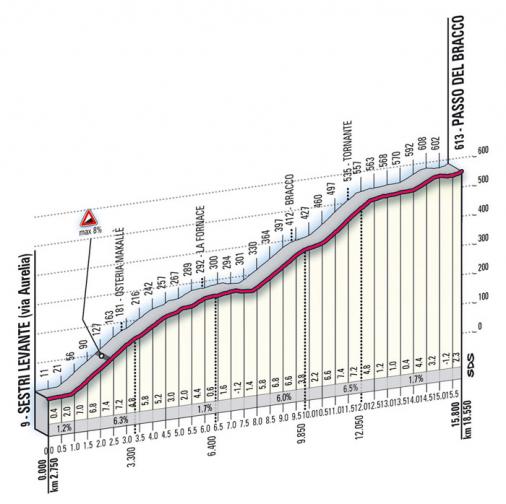 Hhenprofil Giro dItalia 2009 - Etappe 12, Passo del Bracco