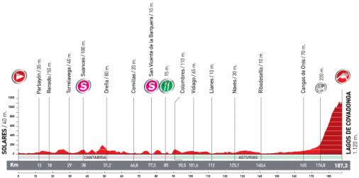 Hhenprofil Vuelta a Espaa 2010 - Etappe 15