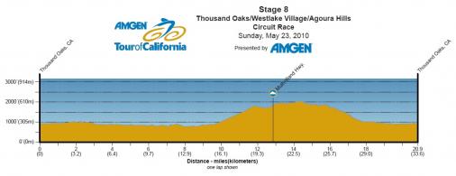 Hhenprofil Amgen Tour of California 2010 - Etappe 8, Rundkurs