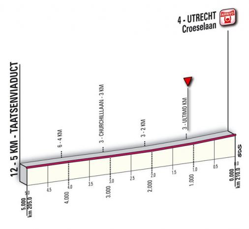 Hhenprofil Giro dItalia 2010 - Etappe 2, Etappen-Finale