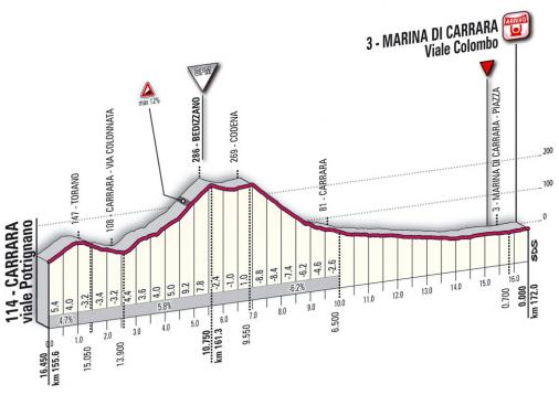 Hhenprofil Giro dItalia 2010 - Etappe 6, Etappen-Finale