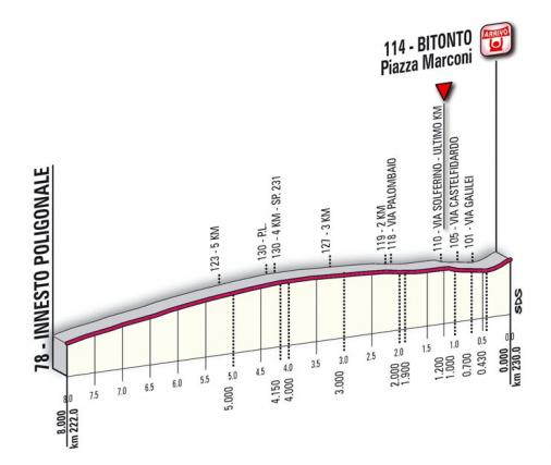 Hhenprofil Giro dItalia 2010 - Etappe 10, Etappen-Finale