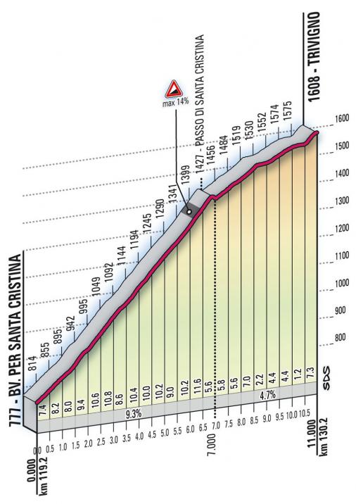 Hhenprofil Giro dItalia 2010 - Etappe 19, Trivigno