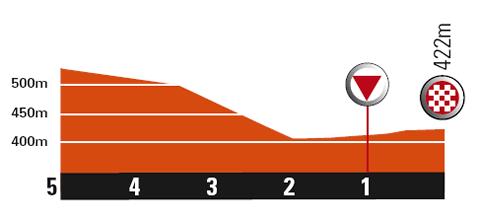 Streckenverlauf Critrium du Dauphin 2010 - Etappe 1