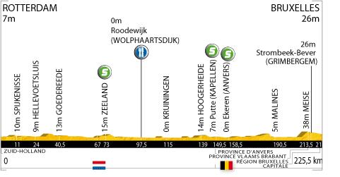 Hhenprofil Tour de France 2010 - Etappe 1