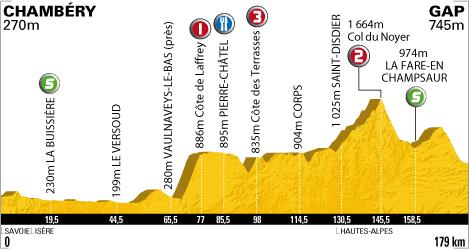 Hhenprofil Tour de France 2010 - Etappe 10