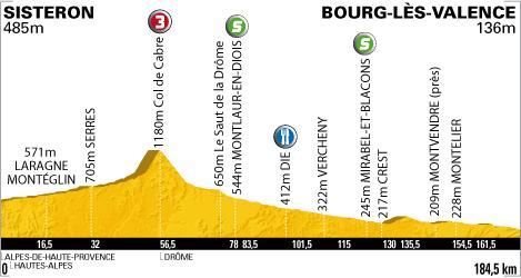 Hhenprofil Tour de France 2010 - Etappe 11