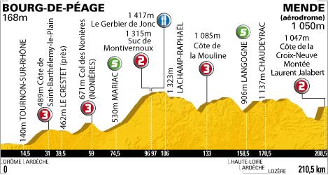 Hhenprofil Tour de France 2010 - Etappe 12