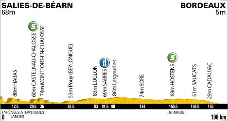 Hhenprofil Tour de France 2010 - Etappe 18