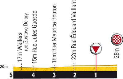 Hhenprofil Tour de France 2010 - Etappe 3, letzte 5 km
