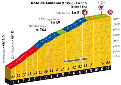 Hhenprofil Tour de France 2010 - Etappe 7, Schlussanstieg