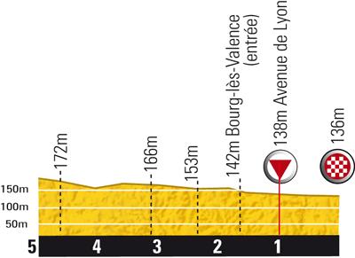 Hhenprofil Tour de France 2010 - Etappe 11, letzte 5 km