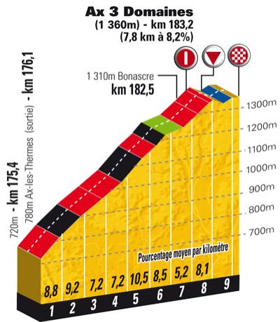 Hhenprofil Tour de France 2010 - Etappe 14, Schlussanstieg