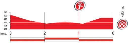 Hhenprofil Vuelta a Espaa 2010 - Etappe 19, letzte 3 km