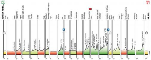 bersicht Hhenprofil Giro dItalia 2011