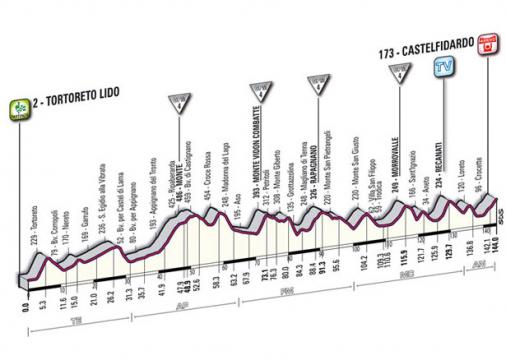 Hhenprofil Giro dItalia 2011 - Etappe 11