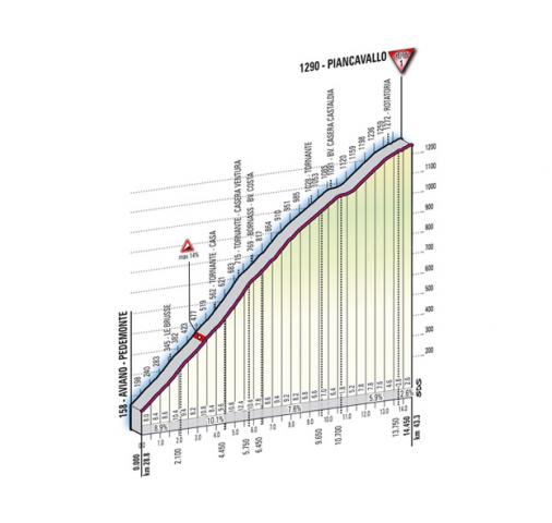 Hhenprofil Giro dItalia 2011 - Etappe 15, Piancavallo