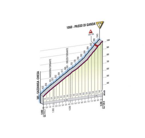 Hhenprofil Giro dItalia 2011 - Etappe 18, Passo di Ganda