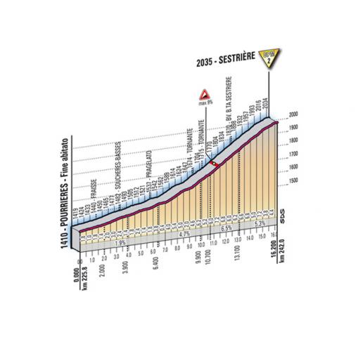 Hhenprofil Giro dItalia 2011 - Etappe 20, Sestrire