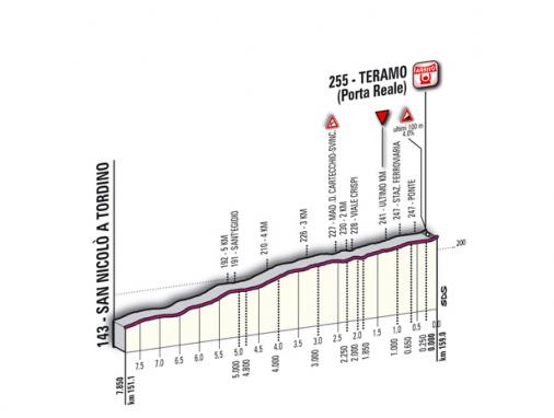Hhenprofil Giro dItalia 2011 - Etappe 10, letzte 7,85 km