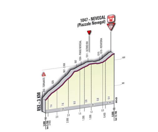 Hhenprofil Giro dItalia 2011 - Etappe 16, letzte 3 km