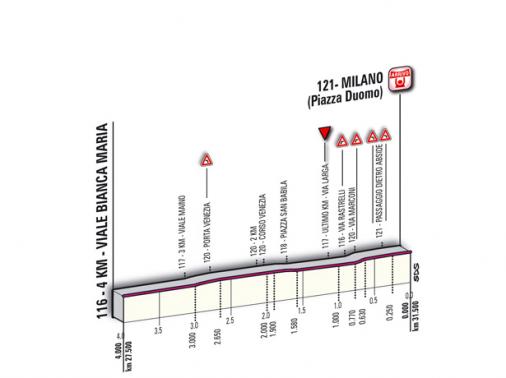 Hhenprofil Giro dItalia 2011 - Etappe 21, letzte 4 km