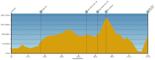 Hhenprofil Amgen Tour of California 2011 - Etappe 4