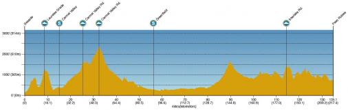 Hhenprofil Amgen Tour of California 2011 - Etappe 5