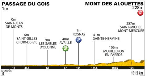 Hhenprofil Tour de France 2011 - Etappe 1