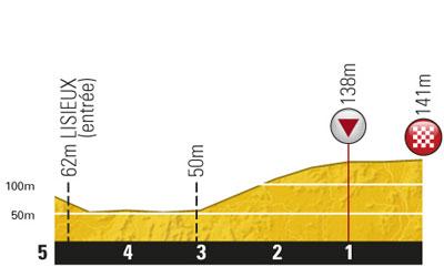 Hhenprofil Tour de France 2011 - Etappe 6, letzte 5 km