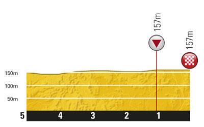 Hhenprofil Tour de France 2011 - Etappe 7, letzte 5 km
