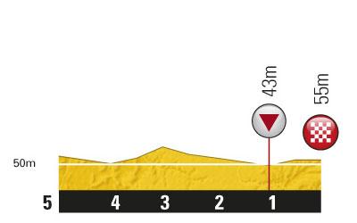 Hhenprofil Tour de France 2011 - Etappe 15, letzte 5 km