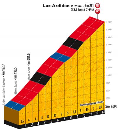 Hhenprofil Tour de France 2011 - Etappe 12, Schlussanstieg