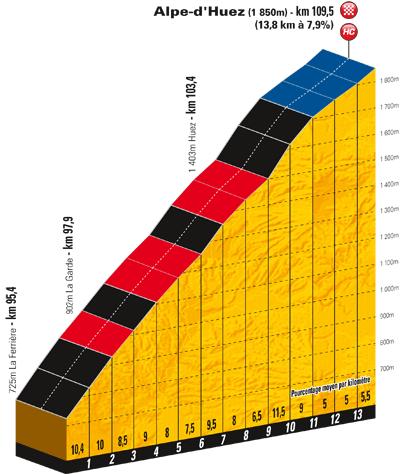 Hhenprofil Tour de France 2011 - Etappe 19, Schlussanstieg