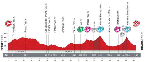 Hhenprofil Vuelta a Espaa 2011 - Etappe 3