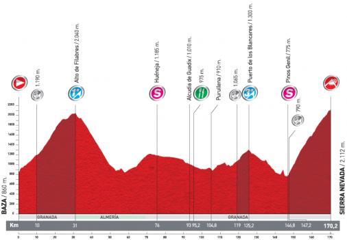 Hhenprofil Vuelta a Espaa 2011 - Etappe 4