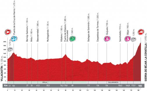 Hhenprofil Vuelta a Espaa 2011 - Etappe 9